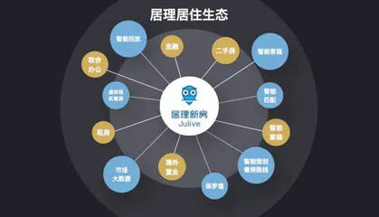 居理新房完成B輪融資，開啟新房電商模式創新